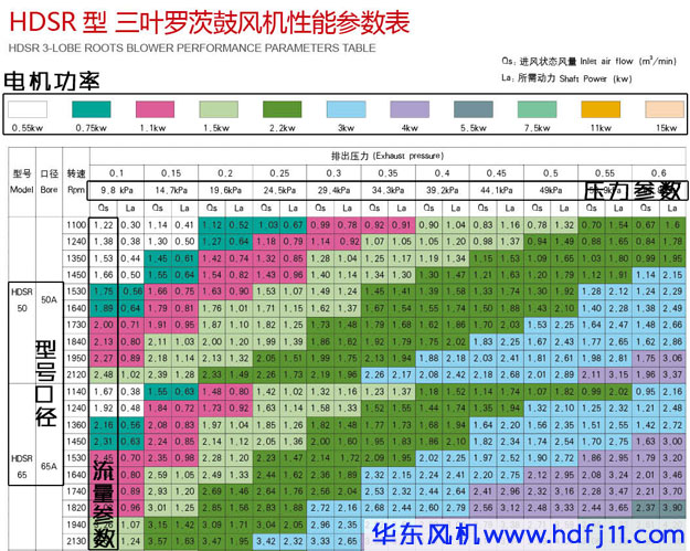 三葉羅茨風機型號參數(shù).jpg 三葉羅茨風機型號參數(shù).jpg